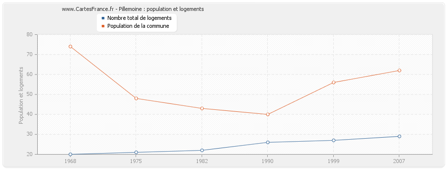 Pillemoine : population et logements