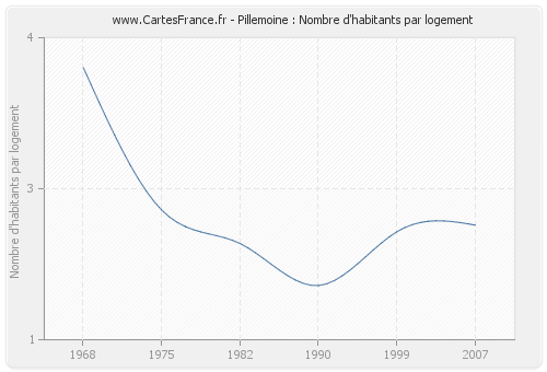 Pillemoine : Nombre d'habitants par logement