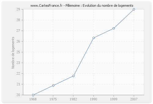 Pillemoine : Evolution du nombre de logements