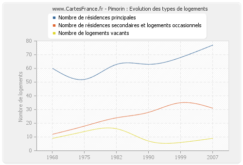 Pimorin : Evolution des types de logements