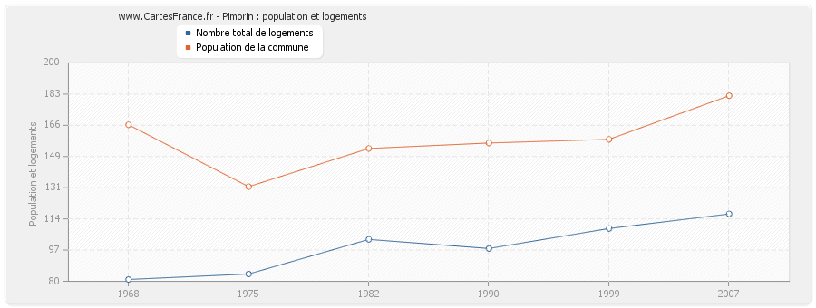 Pimorin : population et logements