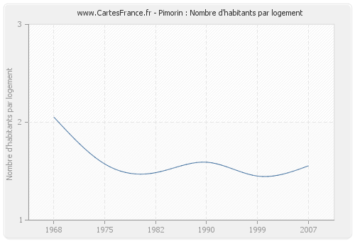 Pimorin : Nombre d'habitants par logement