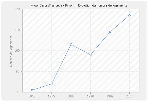 Pimorin : Evolution du nombre de logements