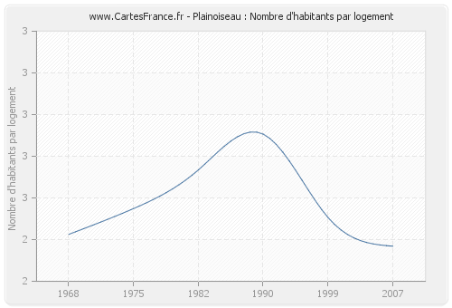 Plainoiseau : Nombre d'habitants par logement