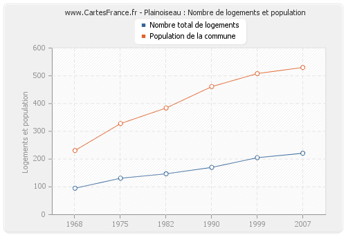 Plainoiseau : Nombre de logements et population