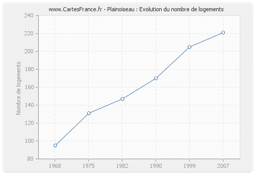 Plainoiseau : Evolution du nombre de logements