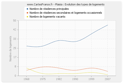 Plaisia : Evolution des types de logements