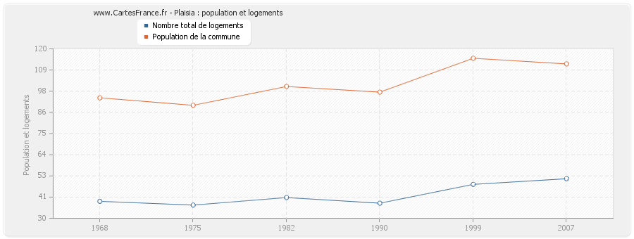 Plaisia : population et logements