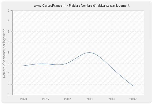 Plaisia : Nombre d'habitants par logement