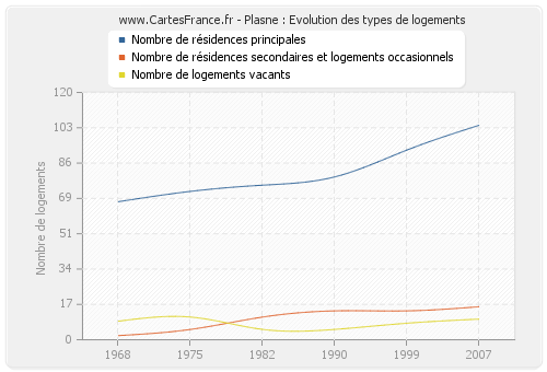 Plasne : Evolution des types de logements