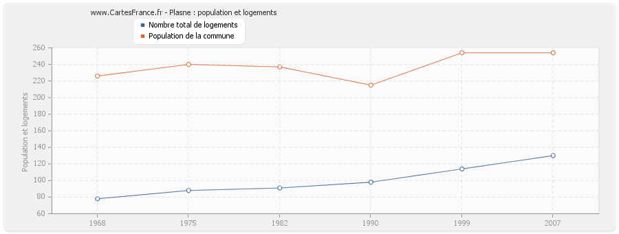 Plasne : population et logements