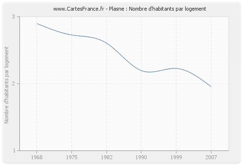 Plasne : Nombre d'habitants par logement