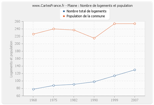 Plasne : Nombre de logements et population