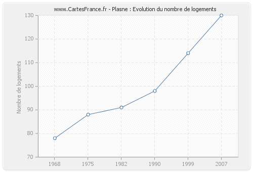 Plasne : Evolution du nombre de logements