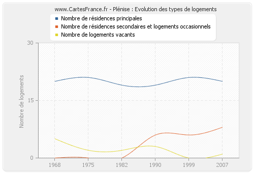 Plénise : Evolution des types de logements