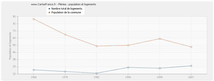 Plénise : population et logements