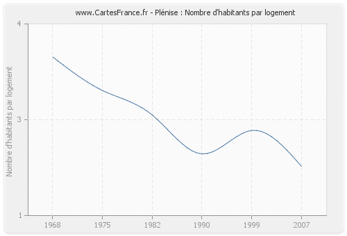 Plénise : Nombre d'habitants par logement