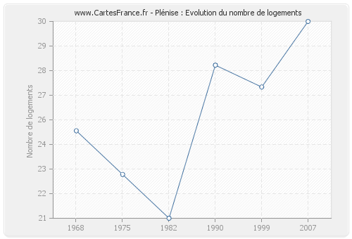 Plénise : Evolution du nombre de logements