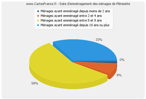 Date d'emménagement des ménages de Plénisette