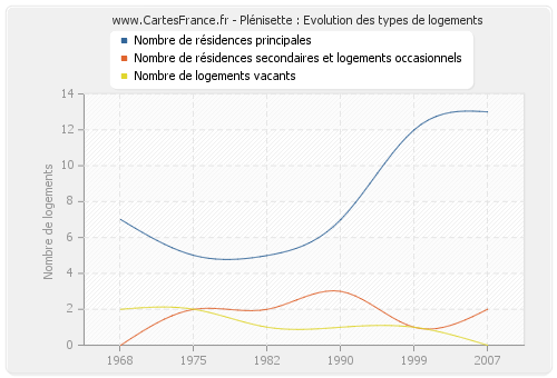 Plénisette : Evolution des types de logements