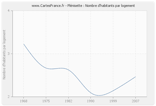 Plénisette : Nombre d'habitants par logement