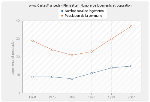 Plénisette : Nombre de logements et population