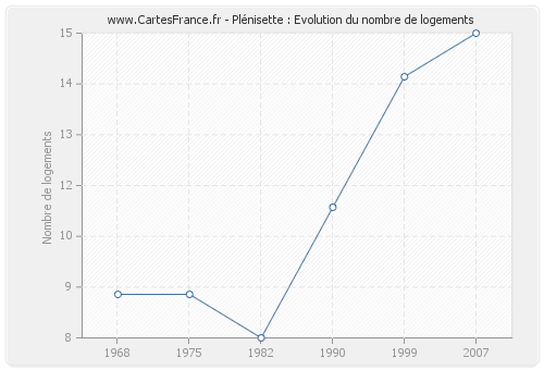 Plénisette : Evolution du nombre de logements