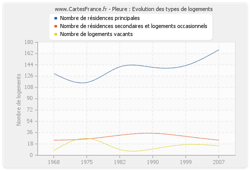Pleure : Evolution des types de logements