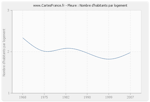 Pleure : Nombre d'habitants par logement