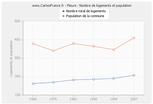 Pleure : Nombre de logements et population