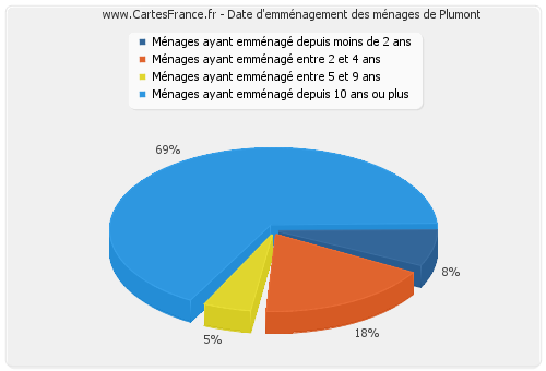 Date d'emménagement des ménages de Plumont