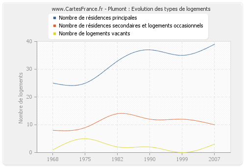 Plumont : Evolution des types de logements