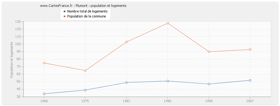 Plumont : population et logements