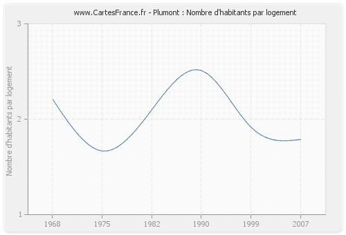 Plumont : Nombre d'habitants par logement