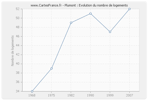 Plumont : Evolution du nombre de logements