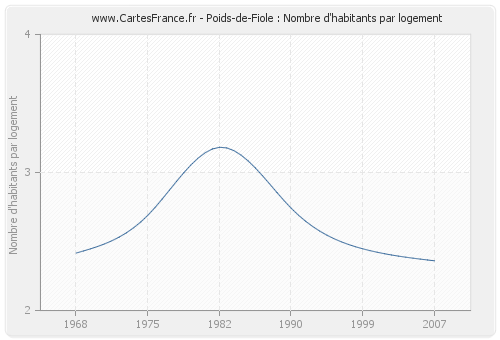Poids-de-Fiole : Nombre d'habitants par logement