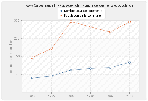 Poids-de-Fiole : Nombre de logements et population