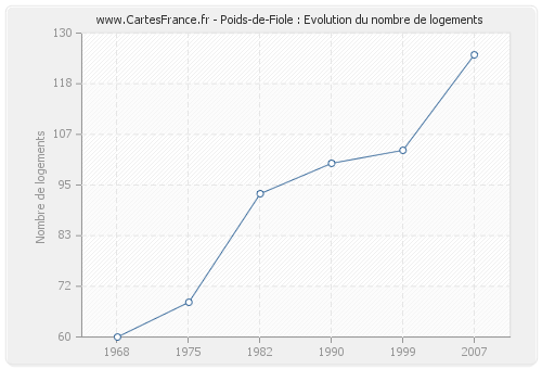 Poids-de-Fiole : Evolution du nombre de logements