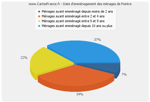 Date d'emménagement des ménages de Pointre