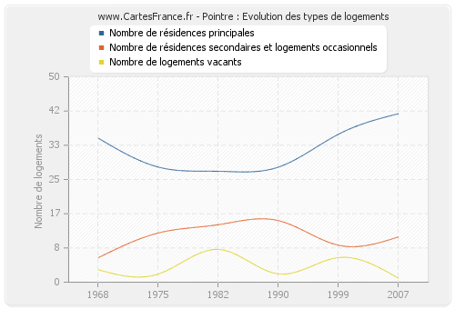 Pointre : Evolution des types de logements