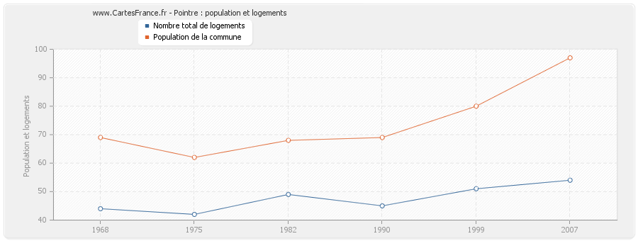 Pointre : population et logements