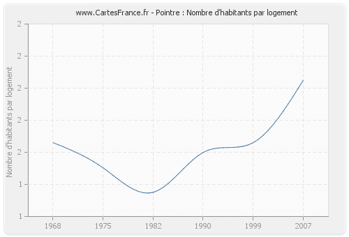 Pointre : Nombre d'habitants par logement