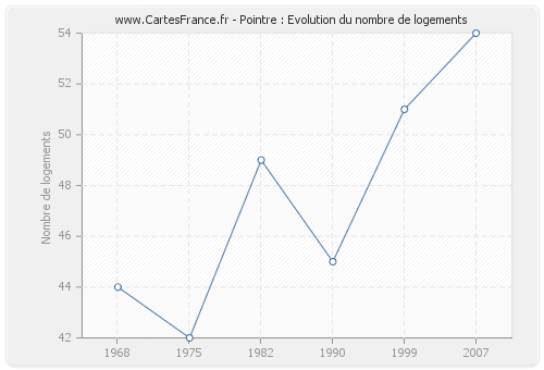 Pointre : Evolution du nombre de logements