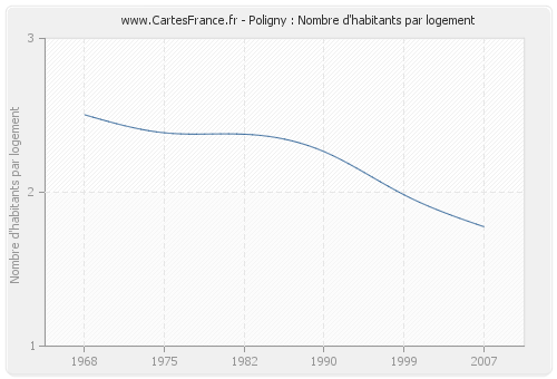 Poligny : Nombre d'habitants par logement