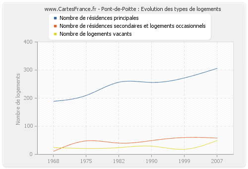 Pont-de-Poitte : Evolution des types de logements