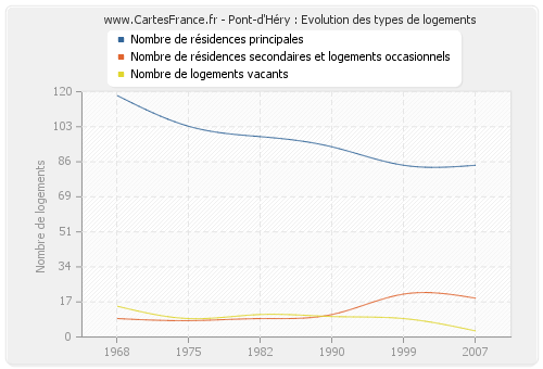 Pont-d'Héry : Evolution des types de logements