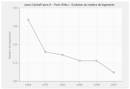 Pont-d'Héry : Evolution du nombre de logements