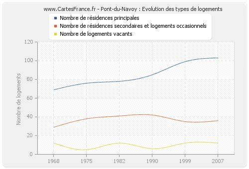 Pont-du-Navoy : Evolution des types de logements