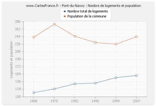 Pont-du-Navoy : Nombre de logements et population