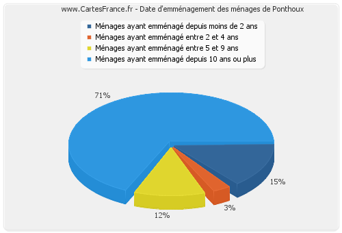 Date d'emménagement des ménages de Ponthoux